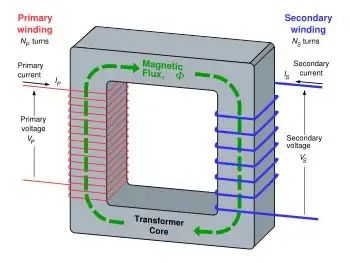 Transformer Core