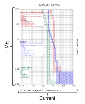 How Do I Complete an Arc Flash Hazard Analysis?