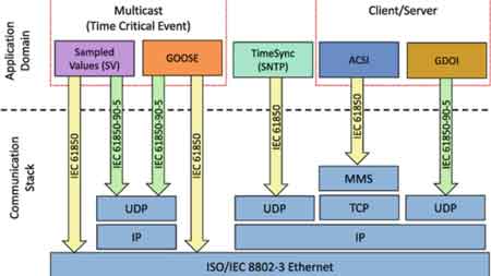 IEC 61850 Protocol