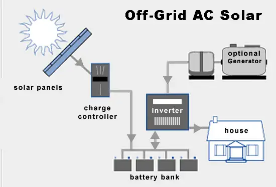 Off Grid Solar Power Systems