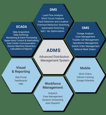Advanced Distribution Management System Benefits