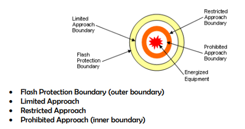 What is an arc flash boundary?