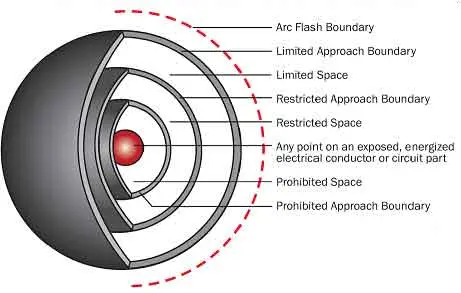 How can I mark off arc flash boundaries?