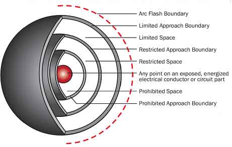 what's the arc flash boundary for 8 cal/cm2