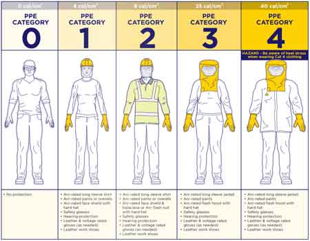 Understanding Arc Flash Categories by Voltage Chart