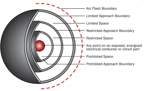 Arc Flash Boundary Explained