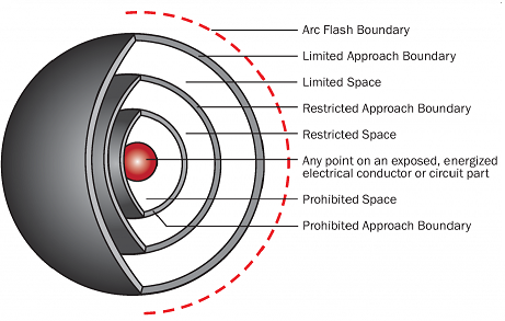 arc flash boundary table by incident energy