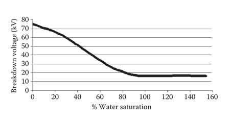 What is Breakdown Voltage of Oil