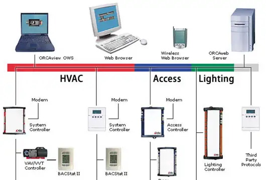 Building Energy Management Systems