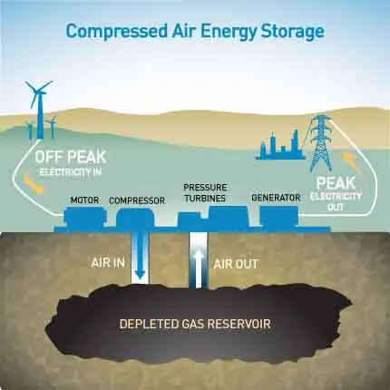 compressed air energy storage