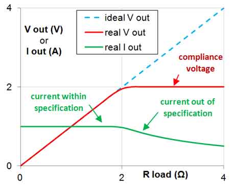 Compliance Voltage