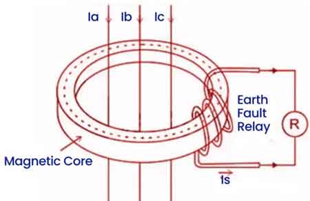 What is Core Balance Current Transformer?