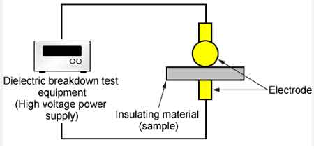 Dielectric Voltage Withstand Test