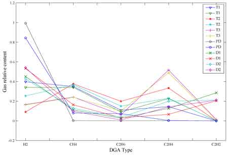 Dissolved Gas Analysis Of Transformer Oil