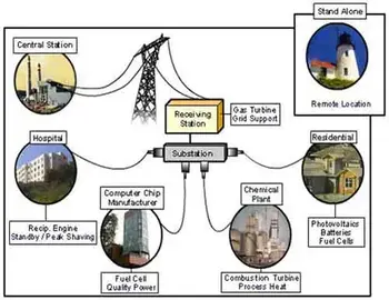 distributed energy resources