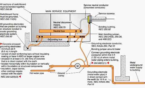 NEC 250.122: Understanding Equipment Grounding