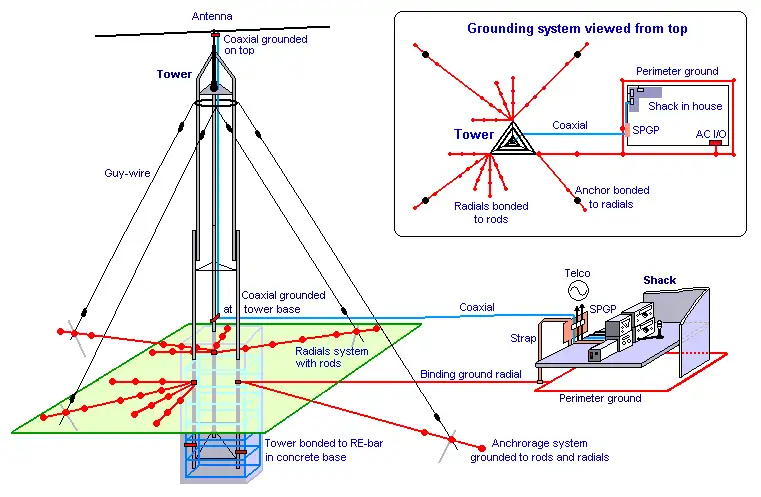 Do You Understand the CEC and IEEE Industry Standards On Electrical Grounding ? Register For Our Training!