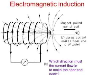 electromagnetic induction