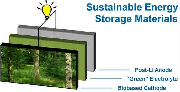 energy storage materials