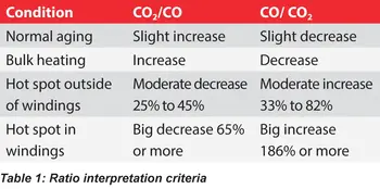 ratio interpretation criteria