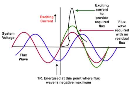 Excitation Current