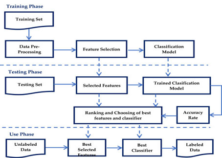 feature selection for effective health index diagnoses of power transformers