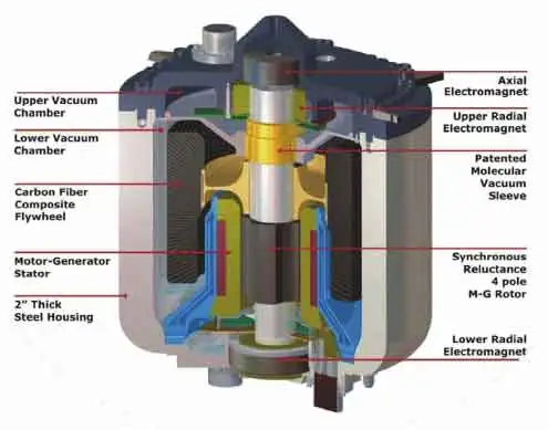 flywheel energy storage