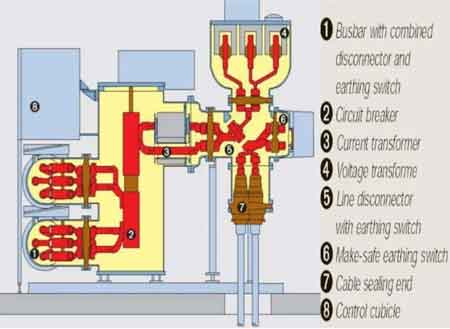 gas insulated substation
