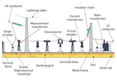 ground grid testing of substation cost sheet