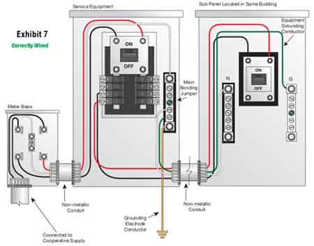 Grounding an Electrical Panel