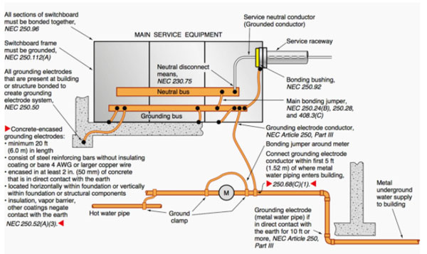 nec ground wire size chart