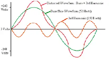 Harmonic Distortion explained