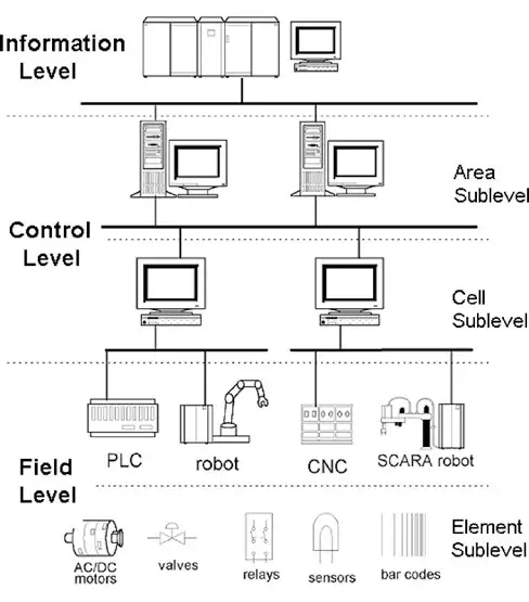 Hierarchical Levels in Industrial Networks