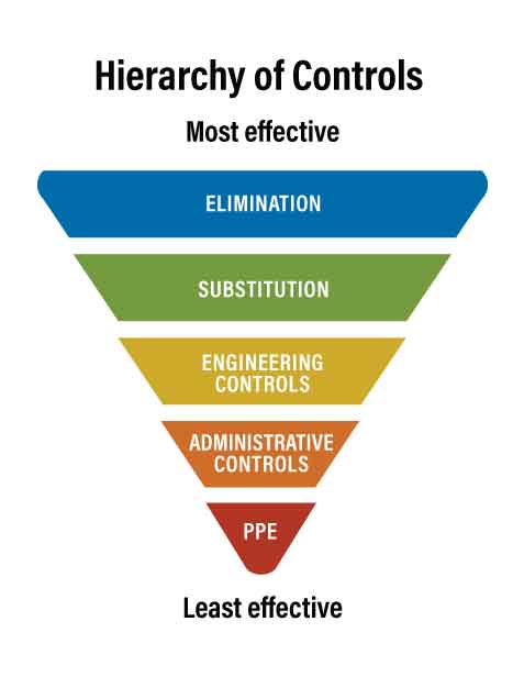 hierarchy of hazard controls osha