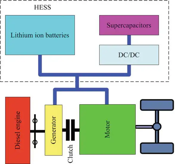 Hybrid Energy Storage System