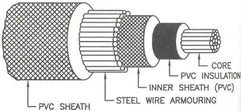 Understanding Your Electrical Cables