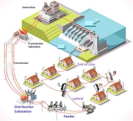 lateral fault detection