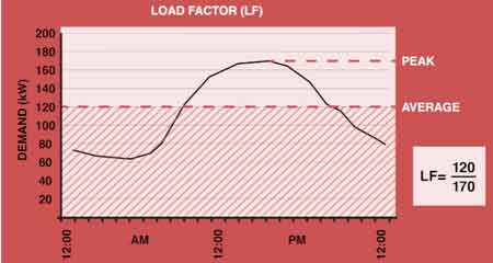 What is the load factor in electrical