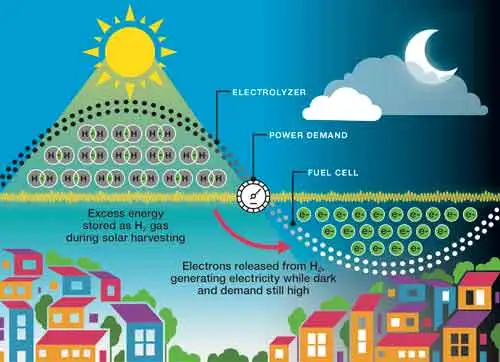 long term energy storage