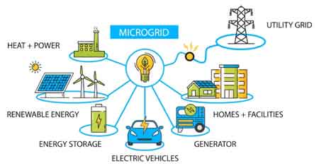 What is a Microgrid?