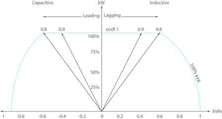 Power Factor Leading vs Lagging