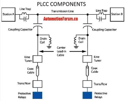 Power Line Carrier Communication