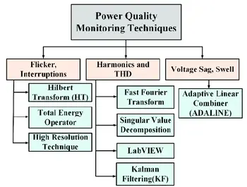 Power Quality Monitoring: An Essential Tool