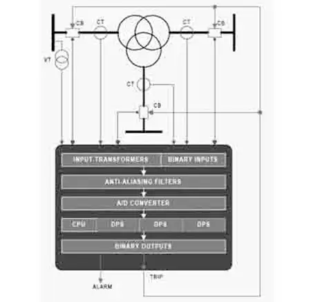 Improved Power Transformer Protection