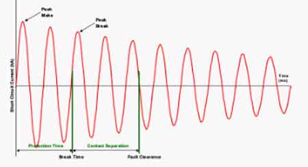 prospective fault current meaning