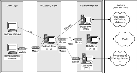 SCADA Architecture