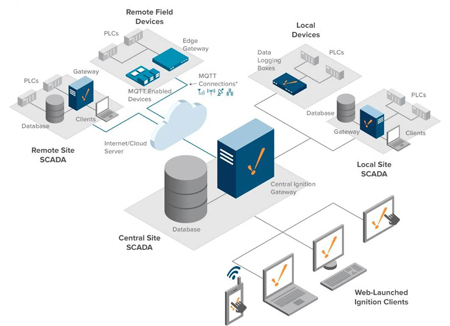 SCADA Integration