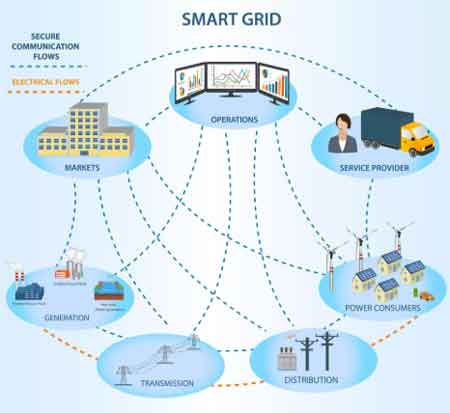 smart grid internet of things