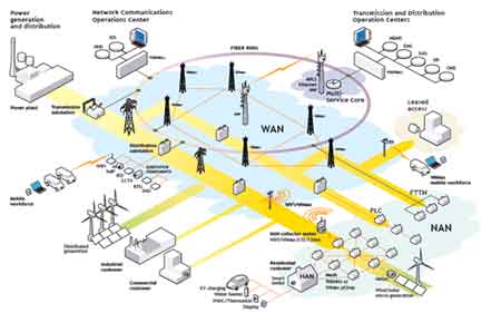 smart power grid system