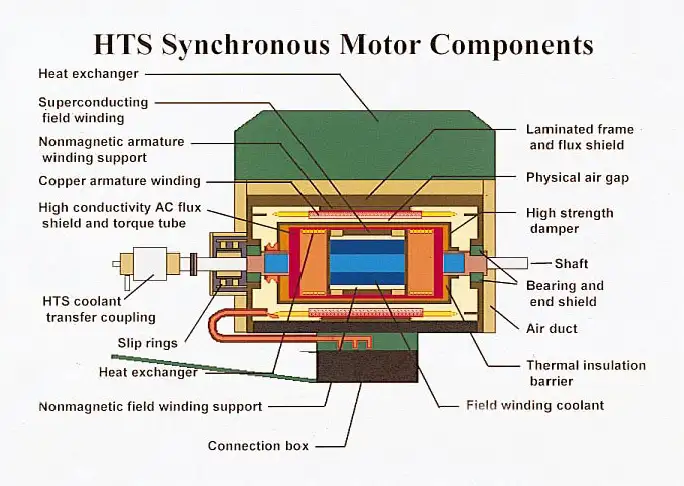 Synchronous Motors - The Benefits